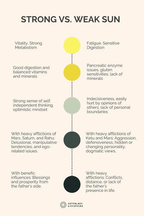 Vedic Astrology: How a planet behaves in the chart is influenced by many aspects and details. We can recognize some key symptoms of a strong vs. weak Sun in Vedic astrology. Vedic Astrology Charts, Astrology Charts, Astrology Chart, Vedic Astrology, Zodiac Signs, Astrology, Planets, Key, Sun