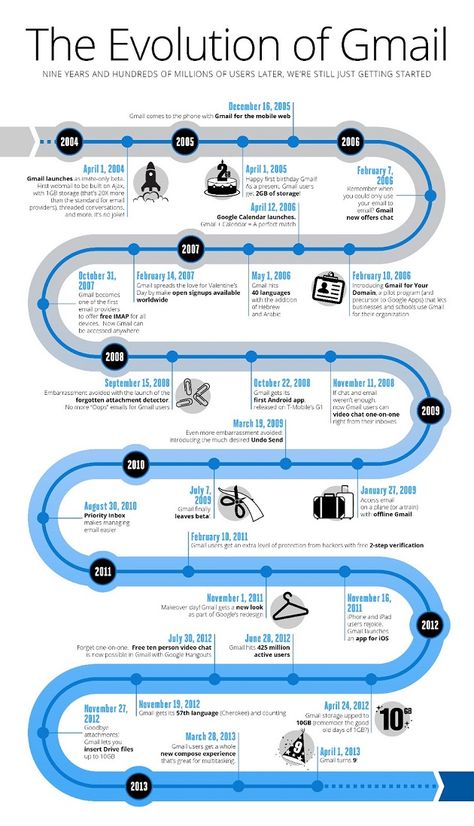 Mises En Page Design Graphique, Design Timeline, Journey Mapping, Timeline Design, Social Media Infographic, Google Calendar, Infographic Marketing, Information Graphics, Information Design