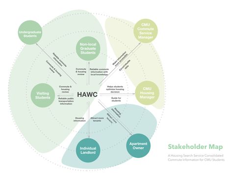 Stakeholder Map by Tianmi Fang on Dribbble Ideas For Presentation, Plan Concept Architecture, Diagram Ideas, Bubble Diagram, Mind Map Design, System Map, Information Visualization, Info Board, Data Visualization Design