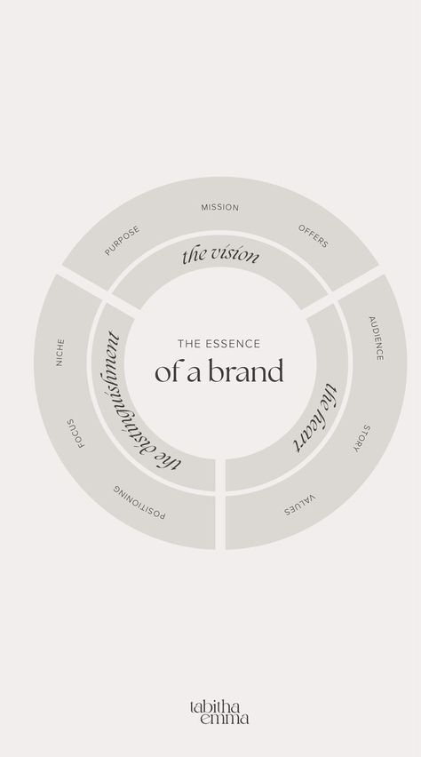 The essence of a brand infographic Branding Infographic, Brand Essence, Brand Marketing Strategy, Brand Vision, Business Branding Inspiration, Branding 101, Successful Business Tips, Business Marketing Plan, Brand Communication