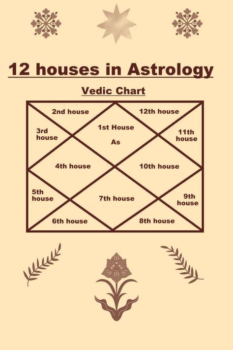 Vedic Astrology Houses, Astrology 12 Houses, Vedic Astrology Cheat Sheet, 12 Houses Of Astrology, Houses In Astrology, Astrology Basics, Astrology In Hindi, House In Astrology, Astrology Signs Scorpio