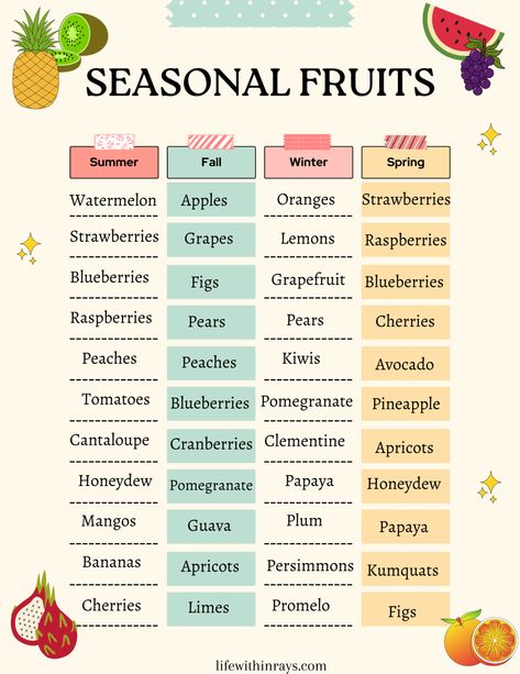 What Fruits are In Season Now? Ultimate Seasonal Fruit Guide Fruit Season Chart, What Fruits Are In Season, Fruit Guide, Seasonal Produce Guide, Vegetable Chart, Fruit Fast, Witch Journal, Fruit List, Seasonal Fruits