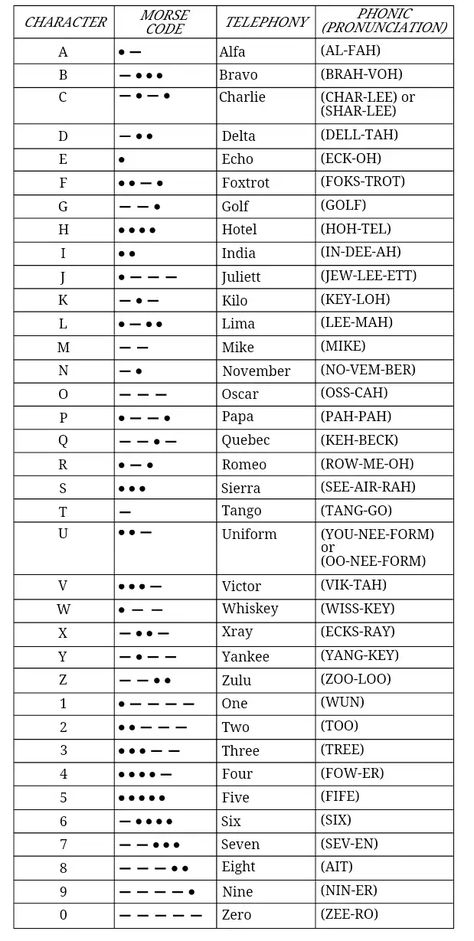 Aviation Alphabet - Imgur Nato Alphabet, Nato Phonetic Alphabet, Morse Code Words, Alphabet Code, Alphabet Symbols, Phonetic Alphabet, Alfabet Letters, Copy Editing, Law Books