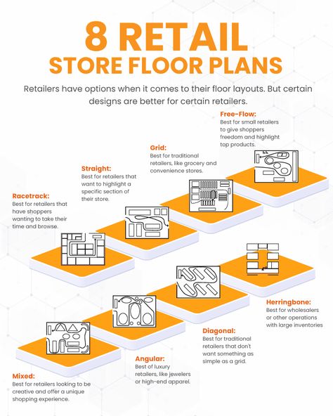 Open Studio Layout, Retail Store Layout Design, Small Shop Layout Ideas, Store Layout Ideas Retail, Retail Floor Plan, Boutique Floor Plan, Project Plan Template, Furniture Store Interior, Boutique Layout