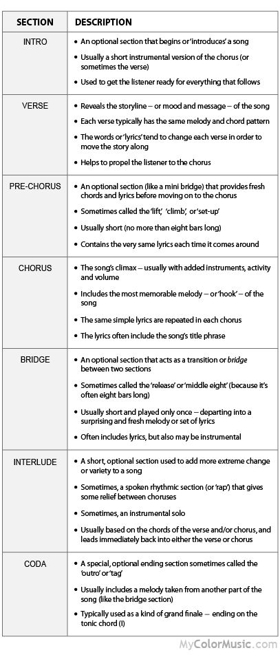 Song Writing Format, Song Structure Template, Parts Of A Song, Song Writing Template, Song Writing Tips, How To Write A Song, Song Starters, Song Concepts, Song Format