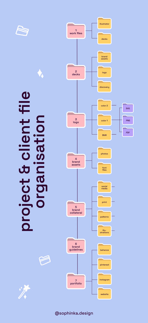 Working as a full-time freelance graphic designer means much more than just making pretty visuals. Behind every beautiful final design lies a well-organised and efficient workflow, an essential component of working effectively with multiple clients at once. This is how I organise my files & folders within my client/project folders – perfect for managing multiple projects or clients at once. Tips & tricks on organisation as a freelance graphic designer. Visual Communication Design Ideas, Freelance Graphic Design Website, Project Document Design, Graphic Designer Freelance, Graphic Information Design, Graphic Design Guide, Checklist Design Ideas, Graphic Design Checklist, Graphic Design Project Ideas