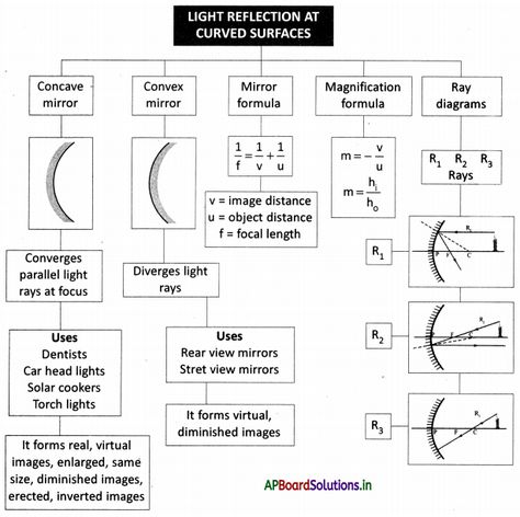 AP Board 9th Class Physical Science Notes Chapter 7 Reflection of Light at Curved Surfaces – AP Board Solutions Physics Light Notes, Light Chapter Class 10 Notes, Class 10 Science Notes Physics Light, 10th Boards, Physical Science Notes, Maths Notes, Math Formula Chart, Formula Chart, Reflection Of Light