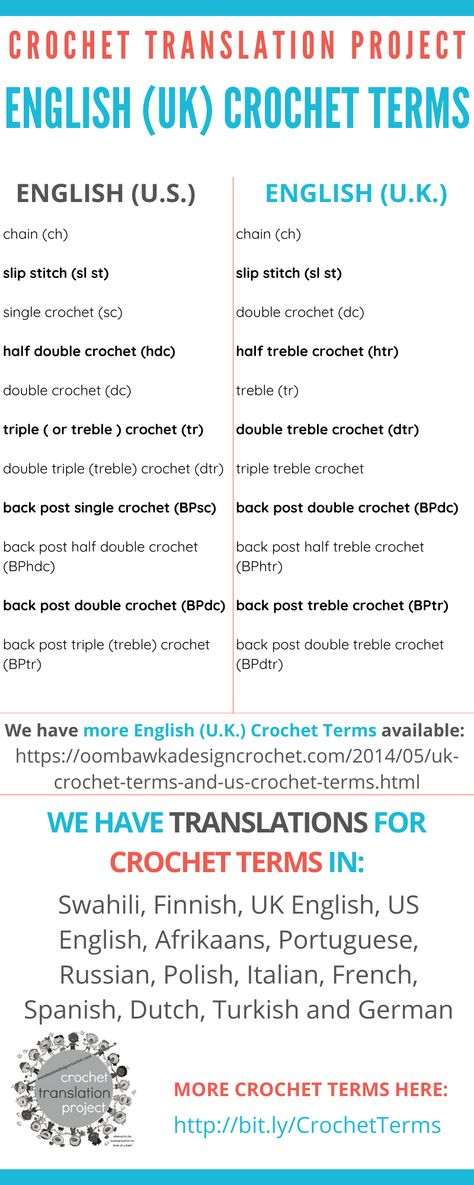 English (U.K.) Crochet Terms - Crochet Translation Project This post includes English (U.K.) Crochet Terms which have been translated to English Crochet Terms (American Terms). We have more English (U.K.) Crochet Terms available too. Other languages included in our Crochet Translation Project are: Swahili, Finnish, English U.K., English U.S., Afrikaans, Portuguese, Russian, Polish, Italian, French, Spanish, Dutch, Turkish and German. Uk Crochet Terms, Reverse Single Crochet, English Uk, Back Post Double Crochet, Crochet Terms, Front Post Double Crochet, Crochet Decrease, Other Languages, Bind Off