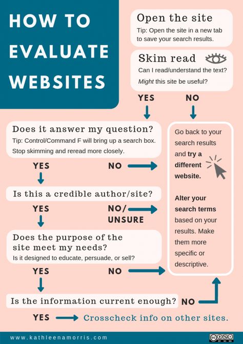 Teachers, when your students are researching online, do they have trouble evaluating websites?  This flowchart and guide to teaching students how to evaluate websites will help!   #Teachers #Librarians #Websites #DigitalCitizenship #InformationLiteracy #GoogleTips #Students Teaching Computers, Library Research, Model Architecture, Library Skills, Information Literacy, Teacher Librarian, Research Writing, Research Skills, Media Literacy