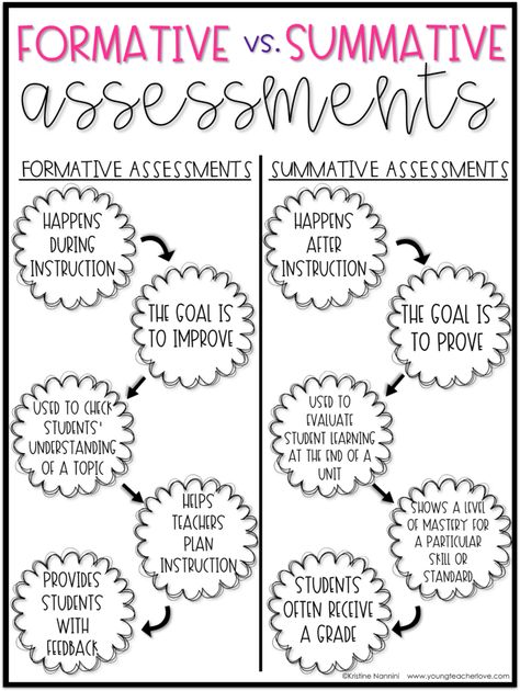 FREE! Chart showing the difference between formative and summative assessments. Click through now to grab this freebie. It will help you better understand assessment types. Use it to help guide your instruction. #YoungTeacherLove Informal Assessment Ideas, Get Your Teach On, Common Formative Assessments, Formative Assessment Ideas Elementary, Formative And Summative Assessment, Classroom Assessment, Assessment For Learning, Assessment Strategies, Summative Assessment