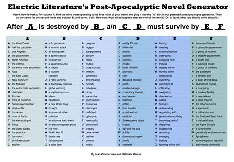 Discover the Plot of Your Post-Apocalyptic Novel With Our Handy Chart Writing Prompts Post Apocalyptic, Post Apocalyptic Writing Tips, Post Apocalypse Prompts, Post Apocalyptic Story Prompts, Post Apocalyptic Prompts, Post Apocalyptic Writing, Story Lines, Daily Writing Prompts, Rp Ideas