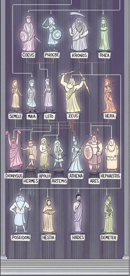 Greek Mythology Stories, Greek Mythology Family Tree, Greek Mythology Characters, God's Family, Greek Mythology Goddesses, Greek Goddess Art, Greece Mythology, Goddess Names, Zeus And Hera