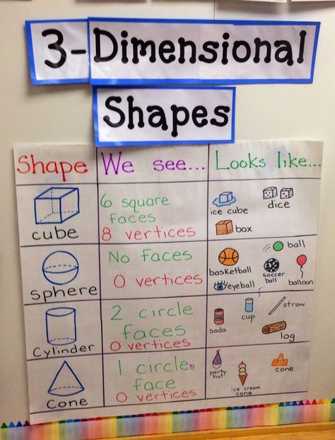 This would be great to put in a math notebook... Except a cone totally has a vertice. 3d Anchor Chart Kindergarten, 3d Shape Anchor Chart Kindergarten, Solid Shapes Anchor Chart, 3d Anchor Chart, Shape Anchor Chart, Anchor Charts First Grade, Shape Activities Kindergarten, 3 Dimensional Shapes, Shapes Lessons