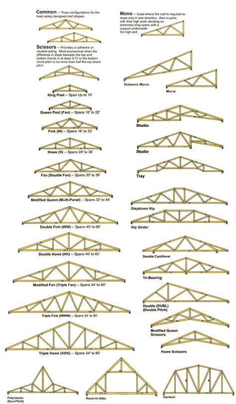 http://www.troutcreektruss.com/Products/Engineered-Roof-Trusses #estructura #madera Wooden Roof, Roof Truss Design, Framing Construction, Roof Construction, Roof Architecture, Roof Trusses, Roof Structure, House Roof, Roof Framing