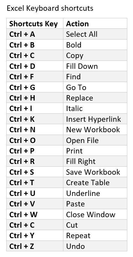 Business Writing Skills, Excel For Beginners, Studera Motivation, Computer Hacks, Microsoft Excel Tutorial, Typing Skills, Excel Shortcuts, Computer Help, Computer Basic