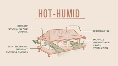 Hot Weather Architecture, Tropical Climate Architecture, Thermal Comfort Architecture, Design Considerations Architecture, Eco Friendly House Architecture, Passive Architecture, Passive Design Strategies, Self Sustaining Home, Passive House Design