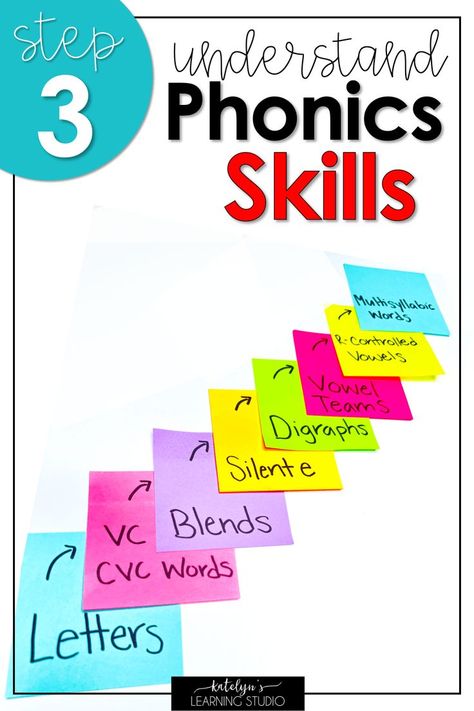 How To Teach Phonics Step By Step, Order To Teach Phonics, Phonics Step By Step, How To Teach Phonics, Phonics Lesson Plans, Sounds Activities, Teaching Reading Skills, Phonics Interventions, Teach Phonics