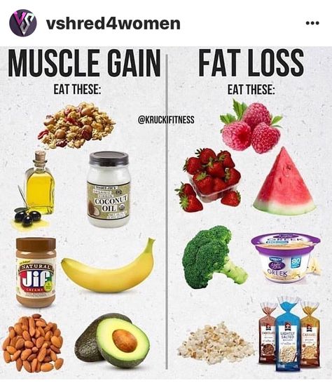 Weight Gaining, Calorie Dense Foods, Fat Loss Foods, Resep Diet, Muscle Gain, Healthy Food Dishes, Makanan Diet, Healthy Food Motivation, Healthy Lifestyle Food