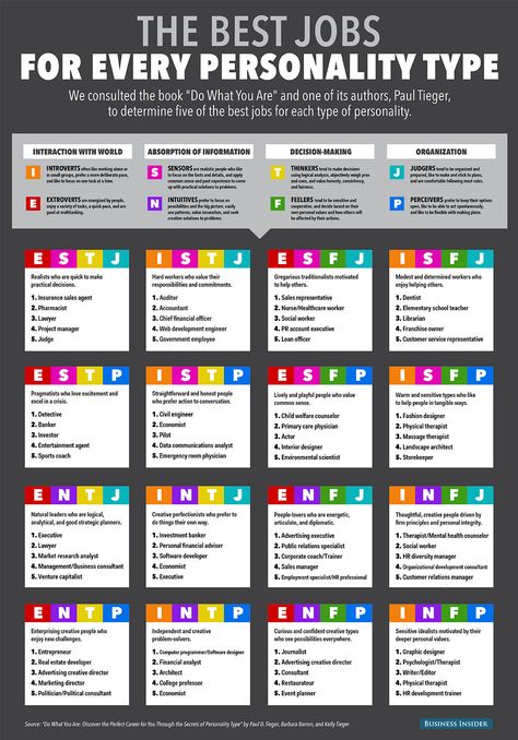 Best Jobs, Myers Briggs Personality Types, Myers Briggs Personalities, Change Management, Personality Test, Myers Briggs, Personality Type, Job Hunting, Intj