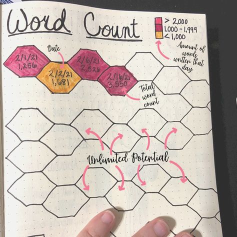 Writing Tracker Bullet Journal, Writing Tracker, Word Count Tracker, 2025 Bujo, Genius Hour Projects, Bullet Journal Tracking, Bullet Journal Hand Lettering, 2024 Bujo, Journal Key