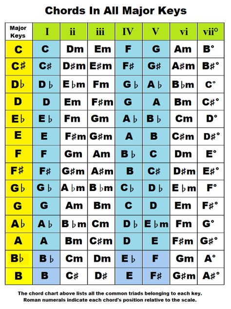 Chords by key. Chords In The Key Of A, B, C, D, E, F, G Flat, Sharp, Major Kunci Ukulele, Kunci Piano, Music Theory Piano, Akordy Gitarowe, Guitar Chord Progressions, Piano Chords Chart, Music Theory Lessons, Piano Music Lessons, Music Theory Guitar