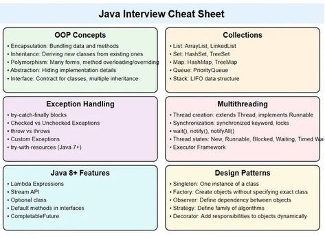 Java Interview Cheat Sheet. A Java Interview cheat sheet for… | by javinpaul | Javarevisited | Jul, 2024 | Medium Html Tags List, Java Cheat Sheet, Java Tutorial, Java Programming, Data Structures, New Class, Programming Languages, Skills To Learn, Interview Questions