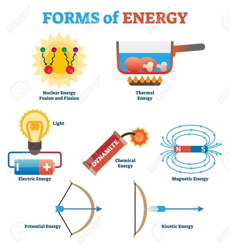 Forces Science, Physics Poster, Forms Of Energy, Science Electricity, Physics Lessons, Physics Concepts, Physics Classroom, Basic Physics, Chemical Energy