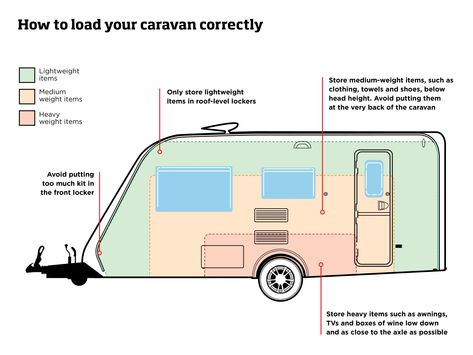 Caravan Upcycle, Upcycled Caravan, Caravan Essentials, Caravan Restoration, Tent Camping Checklist, Caravan Renovation Diy, Caravan Hacks, What To Take Camping, Offroad Trailer