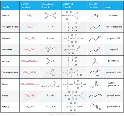 Functional Groups and their Formulae (3.1.2) | CIE AS Chemistry Revision Notes 2022 | Save My Exams Functional Groups Organic Chemistry, General Organic Chemistry, Organic Chemistry Notes, Chemistry Revision, Structural Formula, Chemistry Study Guide, Study Chemistry, Organic Molecules, Functional Group