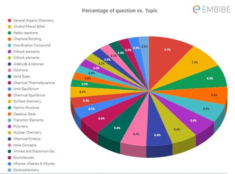 JEE Main Syllabus 2023: Physics, Chemistry, Maths - Embibe General Organic Chemistry, Mole Concept, Chemical Kinetics, Jee Exam, Redox Reactions, Jee Main, Jee Mains, Physics Concepts, Atomic Structure