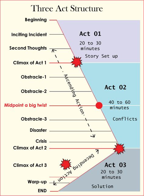 Three Act Structure – Blog of Alamashraf Story Structure Diagram, Five Act Structure, Five Act Story Structure, How To Structure A Book, How To Storyboard A Novel, Four Act Structure, Three Act Story Structure, How To Write A Book Outline Story Structure, Three Act Structure Outline