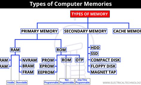 Types of Computer Memory with their Applications Types Of Computer, Read Only Memory, Basic Computer Programming, Computer Memory Types, Types Of Memory, Data Science Learning, Computer Maintenance, Cctv Camera Installation, Camera Installation