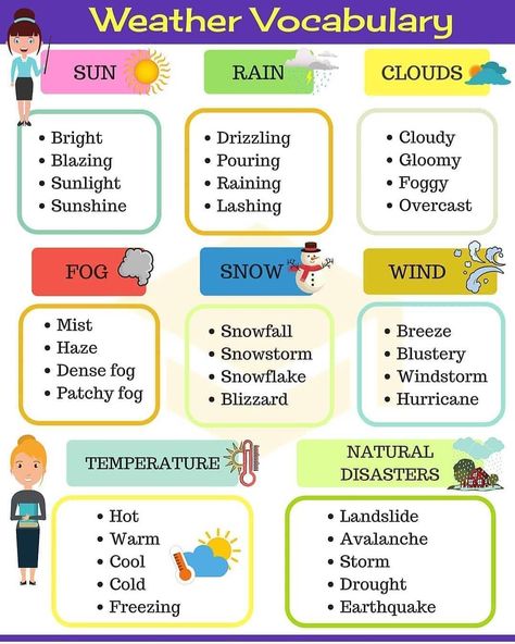 Weather In English, Teaching Weather, Weather Worksheets, Weather Vocabulary, Weather Words, English Speaking Skills, Learning English For Kids, English Vocab, English Classroom