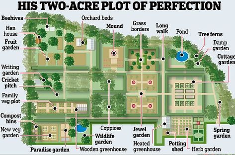 Longmeadow Garden, Homestead Layout, Monty Don, Farm Plans, Wildlife Garden, Farm Layout, English Gardens, Fall Garden Vegetables, Garden Design Plans