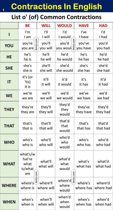 #englishilm #pinterest #learnenglish #contractions #vocabulary #sentences #ielts #esl #English Learn Contractions Words List In English, What are Contraction...? How to use them, and how to form them... In this lesson you'll learn about Contractions words list in English with ESL Pictures 😊 Abrevations English, English Contractions, Basic English Grammar Book, Vocabulary Sentences, Basic English Sentences, Esl English, English Word Book, English Phrases Sentences, English Learning Books