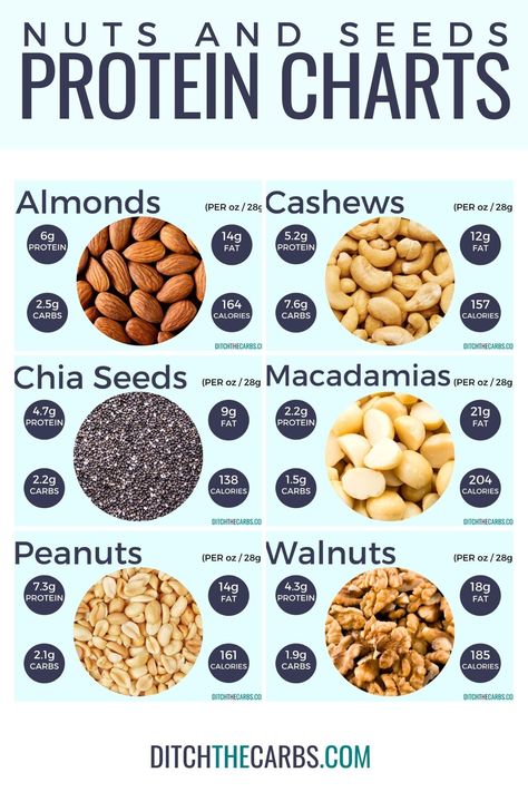 ✅ HIGH PROTEIN NUTS AND SEEDS (PROTEIN CHARTS): https://www.ditchthecarbs.com/high-protein-nuts-and-seeds-protein-charts/ Which nuts are high in protein? Which nuts have the lowest carbs? (PLUS 15 easy DELICIOUS recipes to use them in). Protein Chart, Best Vegan Protein Powder, Best Vegan Protein, Healthy Nuts, Vegan Protein Powder, Protein Rich Foods, Nuts And Seeds, Protein Diets, High Protein Low Carb