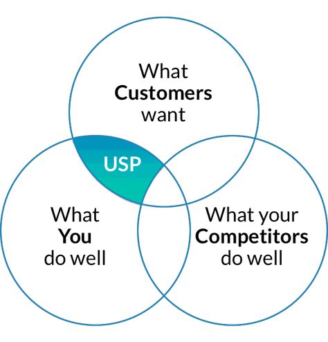 Types Of Customers, Unique Selling Point Design, Unique Marketing Ideas, Unique Products To Sell, Creative Marketing Ideas, Unique Selling Point, Business Collaboration, Instagram Business Account, What Is Marketing