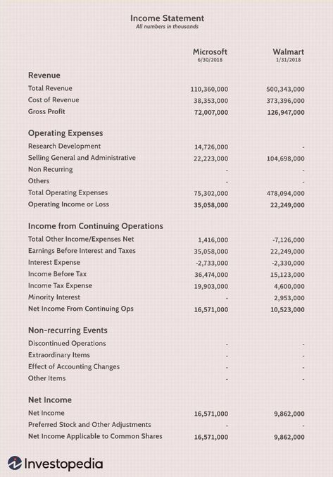 Certificate Of Deposit, Financial Statements, Marketing Department, Income Statement, Financial Accounting, Rental Income, Embroidered Canvas, Goal Planning, Financial Statement