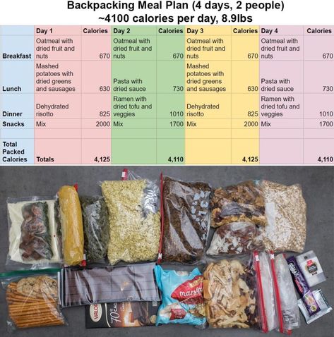 Overnight Backpacking Food, Meal Plan Examples, Hiking Snacks Backpacking Food, Summer Bakes, Traveling Necessities, Camping Hiking Outfit, Best Backpacking Food, Overlanding Camping, Backpacking Breakfast