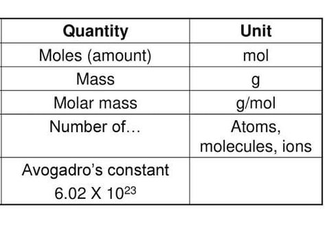 Molar Mass Of All Elements, Mole Day, Molar Mass, All Elements, Crafts Room, Educational Board, Diy Crafts Room Decor, Teaching Science, Study Planner