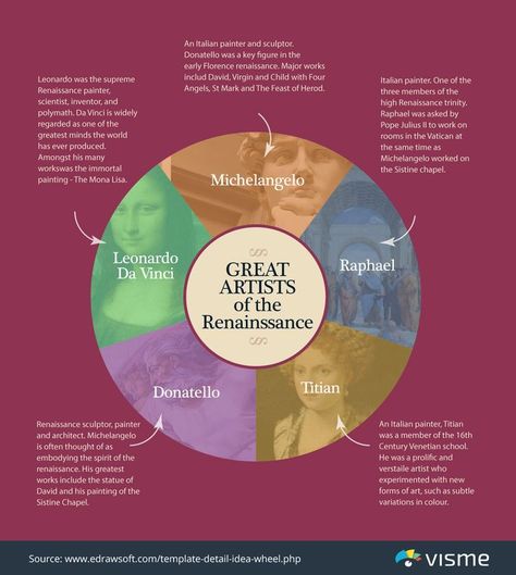 Idea Wheel Graphic Organizer The idea wheel is like a mixture of the circle map and the spider map.  This graphic organizer works for brainstorming and organizing ideas at the same time. The center of the chart holds the main topic which is being studied and around it there can be other circles or shapes, a sectioned larger circle or connected bubbles. #ideawheel #mindmap #thinkingmaps #bubblemap #graphicorganizer Graphic Organizer Design, Multi Flow Map, Brainstorming Template, Flow Map, Circle Diagram, Tree Map, Thinking Maps, Circle Map, Educational Infographic