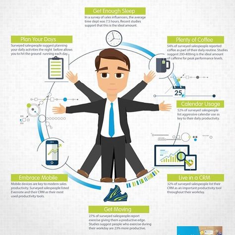 The Anatomy of a Productive Salesman according to @salesforce 😁for us, the answer seems to be plenty of coffee! ☕️☕️☕️ . . . . #sales #salesman #saleswoman #informationtechnology #software #technology #tech #infographic #graphic #man #woman #salesforce #work #job #office #instadaily #instagood #suit #daily #post #follow #like #career #leeds Sales Development Representative, Sales Rep Aesthetic, Productivity Infographic, Sales Development, Medical Sales, Sales Person, Sales Motivation, Buyer Persona, Sales Skills