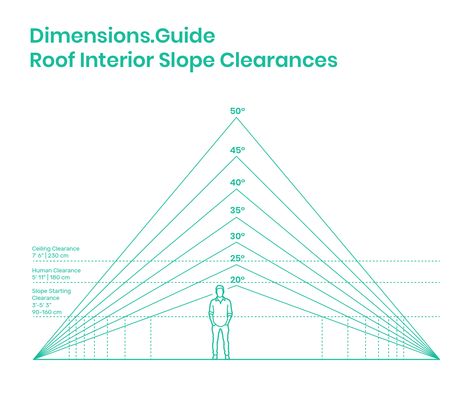 Interior clearances for roof slopes provide guides for functional human spaces under angled roofs. It is advised that ceilings be set at a minimum of 7’6” | 230 cm with human clearances of 5’11” | 180 cm. Heights of 3’-5’3” | 90-160 cm should be provided at the base to allow for low furniture. Downloads online #buildings #architecture #interiors #roofs #home #house Roof Slope, Low Beds, Low Furniture, Angled Roof, Pitch Roof, Fibreglass Roof, Small Cottage Homes, Roof Shapes, Architecture Portfolio Design