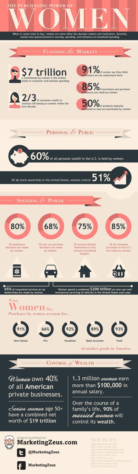 INFOGRAPHIC: Women Control the Money in America Women Infographic, Power Of Women, Women Rights, Purchasing Power, Oh My Goddess, Social Media Infographic, Marketing Online, Public Relations, Powerful Women