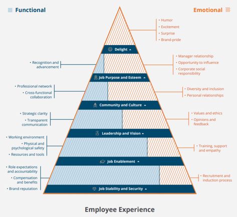 Improvement Quotes Motivation, Employee Engagement Board, Internal Comms, Hierarchy Of Needs, Business Strategy Management, Organizational Leadership, Employee Experience, Managing People, Human Resource Development