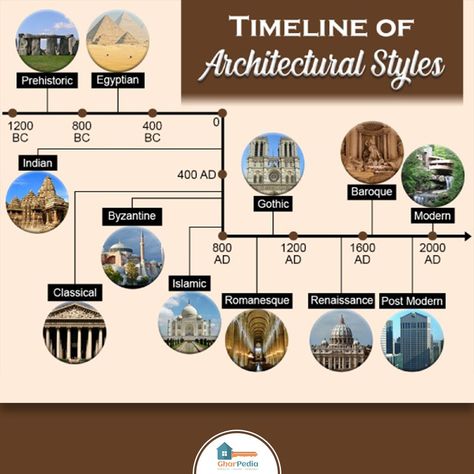 The evolution of architecture has come across many varied cultures and landscapes. Tour the timeline of Atchitecture Styles through ages! #gharpedia #architecture #architecturestyles #architecturetimeline History Of Interior Design Timeline, Different Styles Of Architecture, Architecture Through History, Architecture Styles Timeline, Interior Design Timeline, Different Types Of Architecture, Evolution Of Architecture, Architecture Styles History, Styles Of Architecture