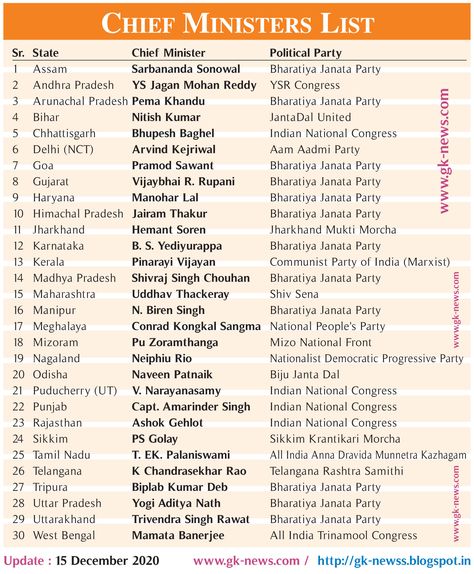 Indian State Chief Minister Kids Learning Charts, Current Affairs 2020, Union Territory Of India, Capital Name, Upsc Notes, States And Capitals, Typing Skills, Indian History Facts, Gk Questions And Answers