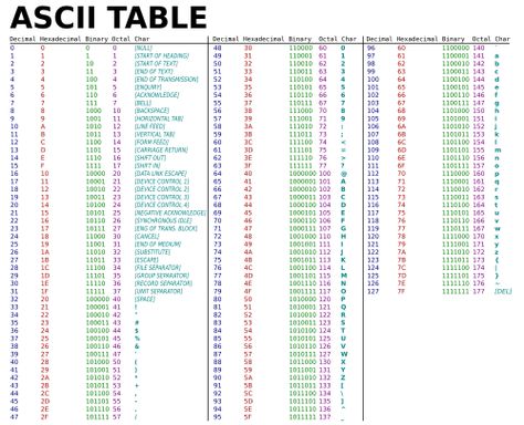 ASCII table | Ascii, Coding, Apps for teachers