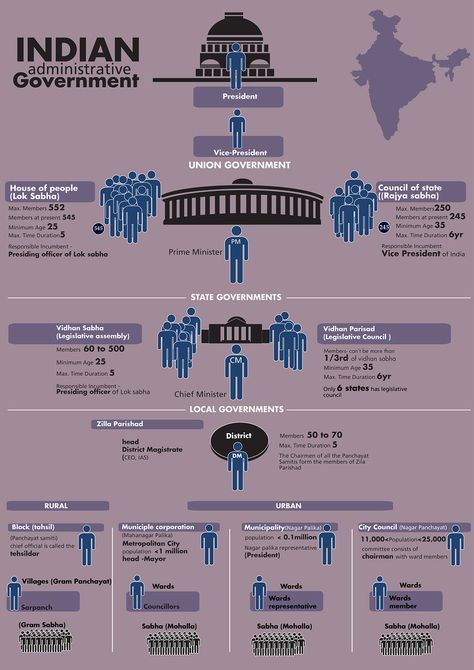 Indian Administrative Government, Indian Government Structure, Indian Administrative Services, Government Structure, Indian Judiciary, Indian Parliament, Indian Polity, Ancient Indian History, History Infographic