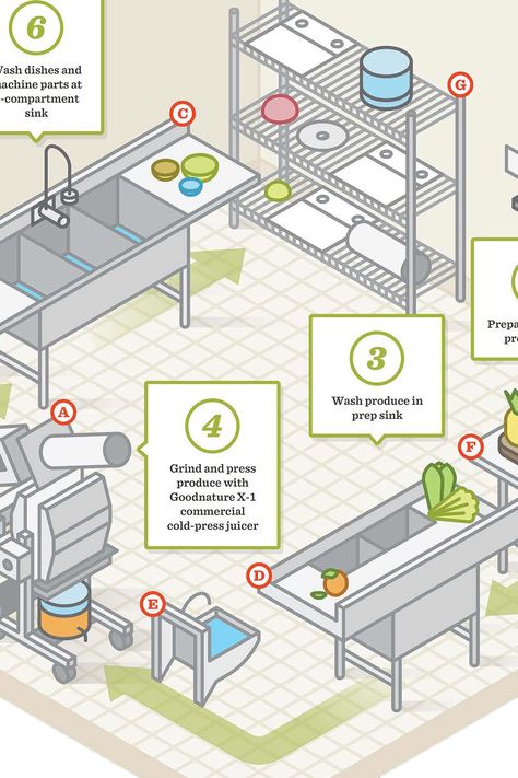 This complete kitchen layout guide and equipment list gives you everything you need to design a commercial juicing kitchen - with step-by-step instructions! Commercial Bakery Equipment List, Juice Bar Equipment List, Restaurant Layout Design Floor Plans Commercial Kitchen, Commissary Kitchen Layout, Restaurant Kitchen Equipment List, Commercial Bakery Kitchen Layout, Restaurant Equipment List, Cafe Equipment List, Small Commercial Kitchen Design Layout